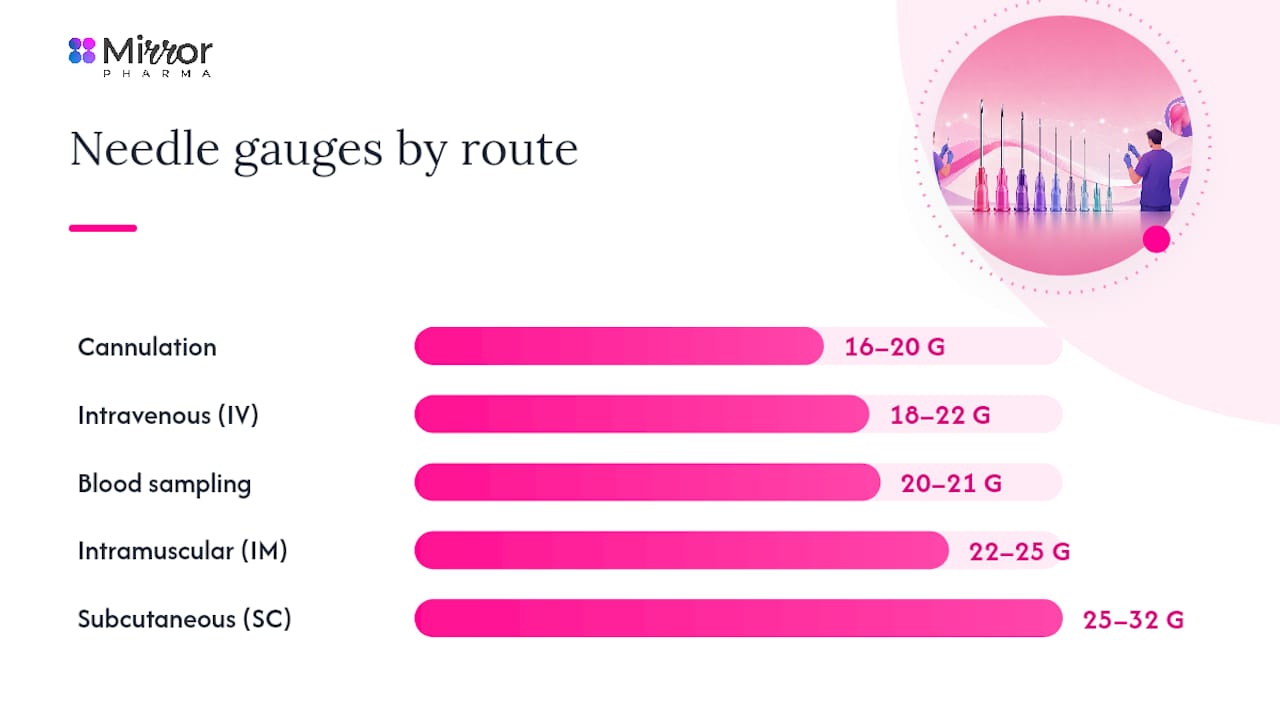 Diagram showing needle gauge and length recommendations by clinical route