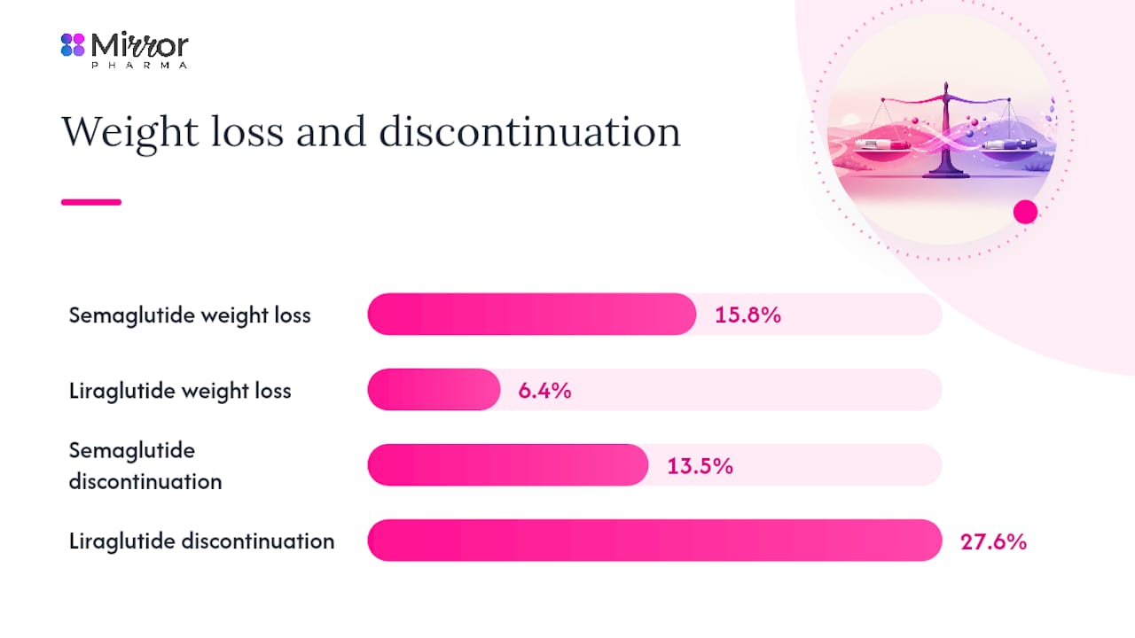 Comparison chart of weight loss and discontinuation for semaglutide vs liraglutide