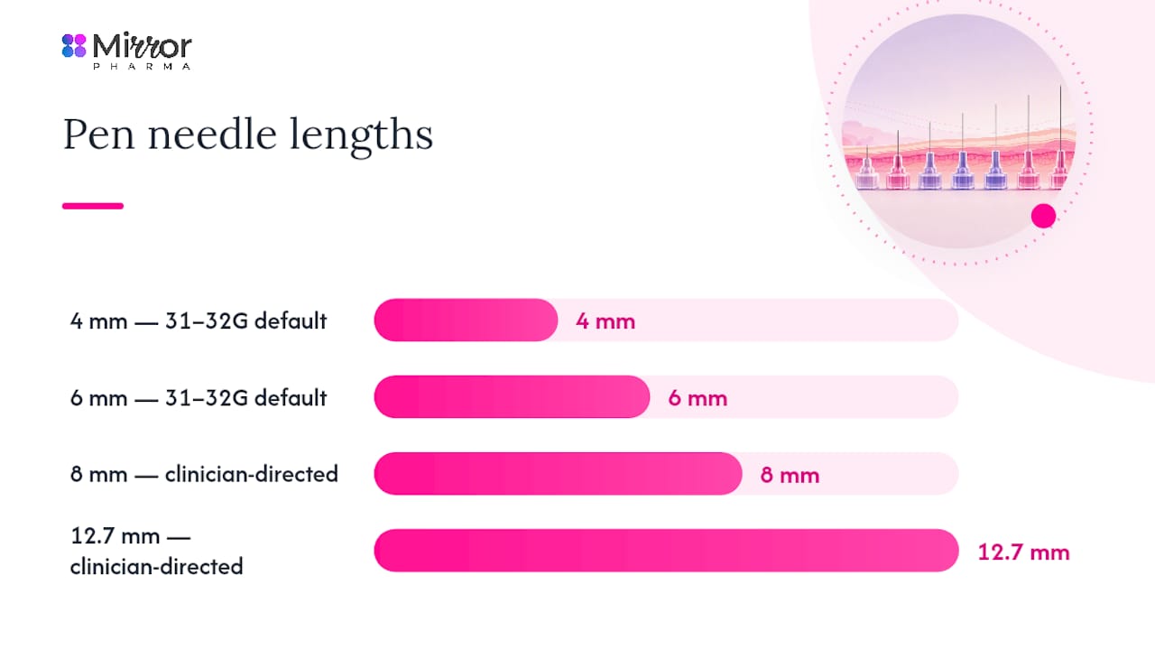 Comparison chart of pen needle lengths and gauges