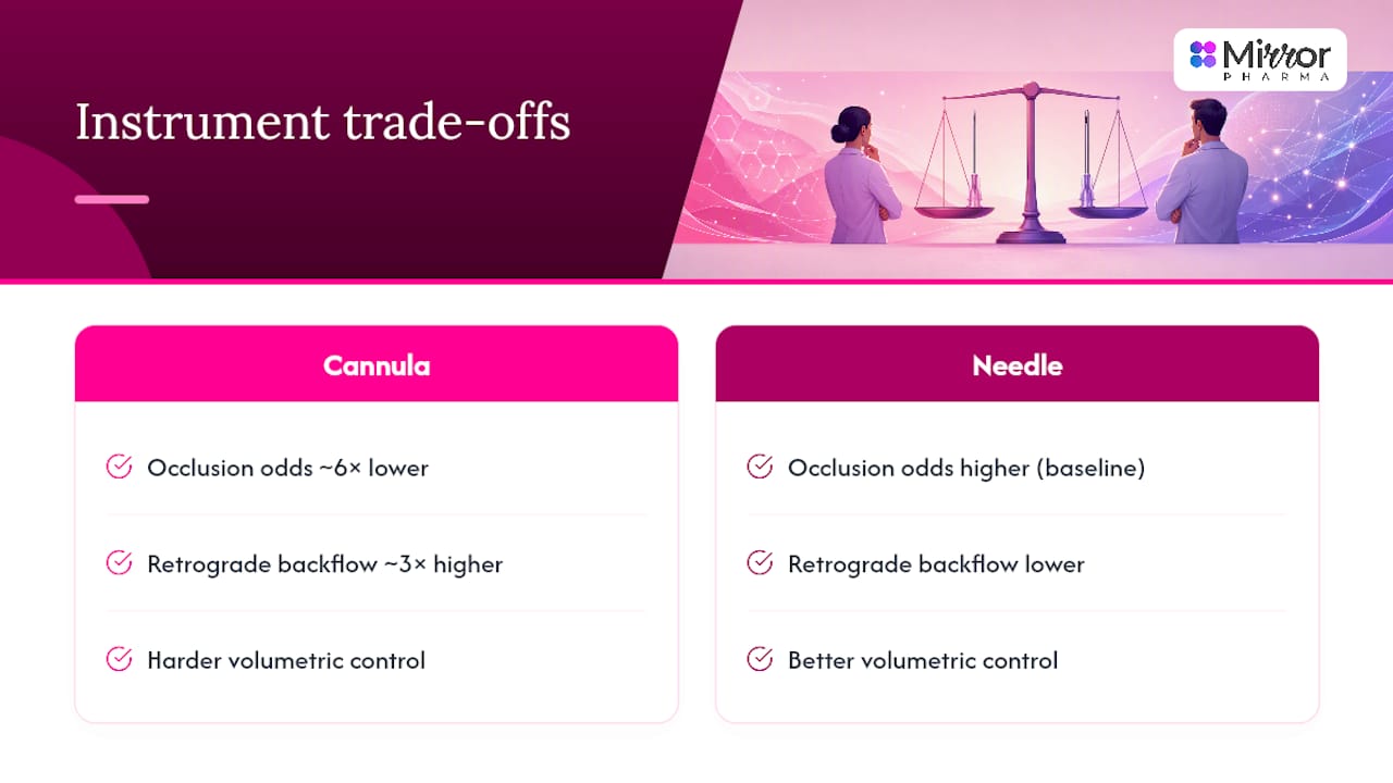 Comparison of occlusion odds and backflow rates for cannula and needle