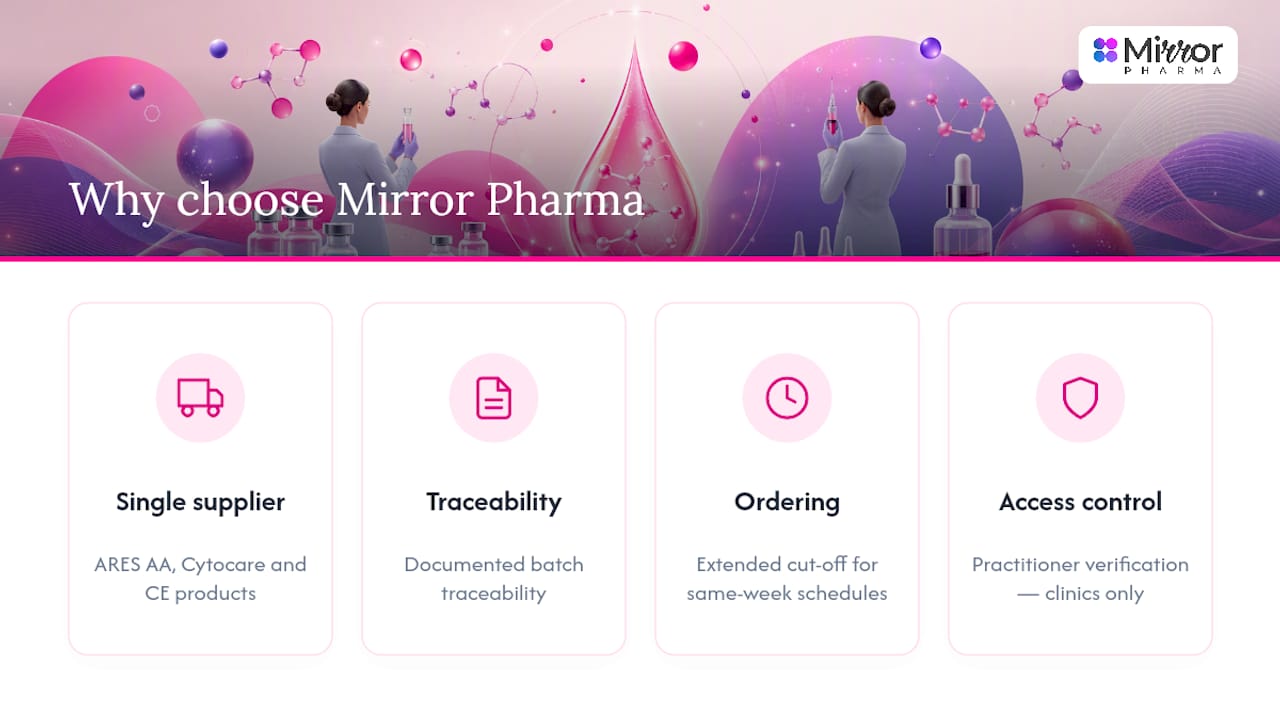 Sourcing certified mesotherapy products through Mirror Pharma — overview diagram
