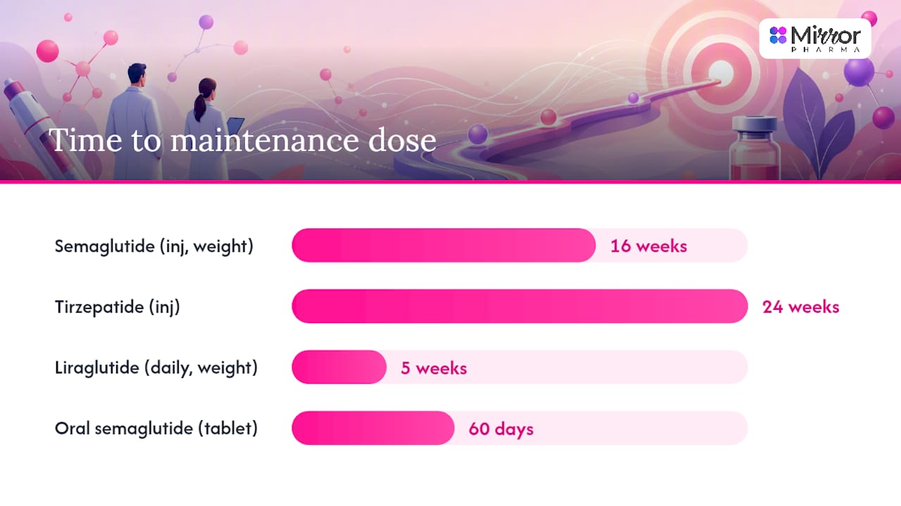 GLP-1 dosing schedules comparison diagram