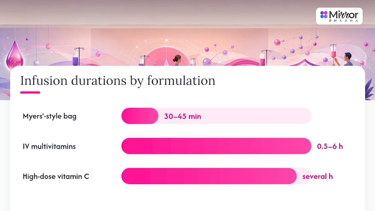 Chart comparing IV vitamin infusion durations