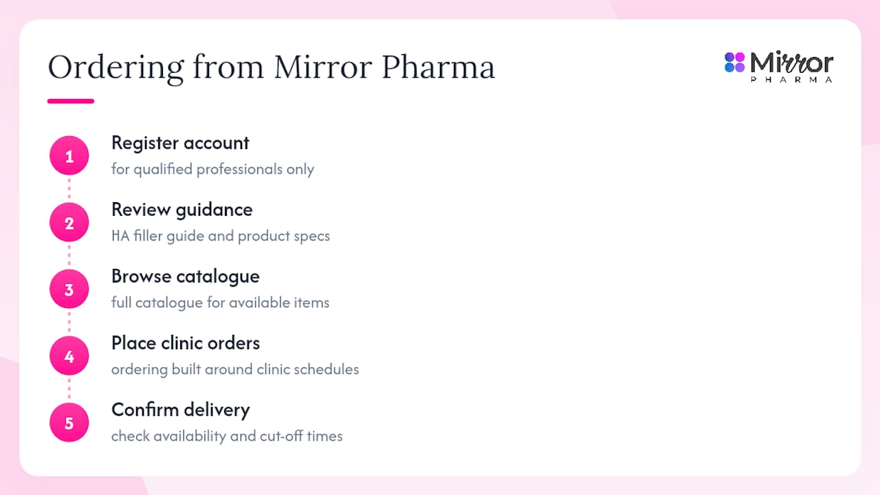 Mirror Pharma: supplying practitioner-only filler and skin-health products — overview diagram