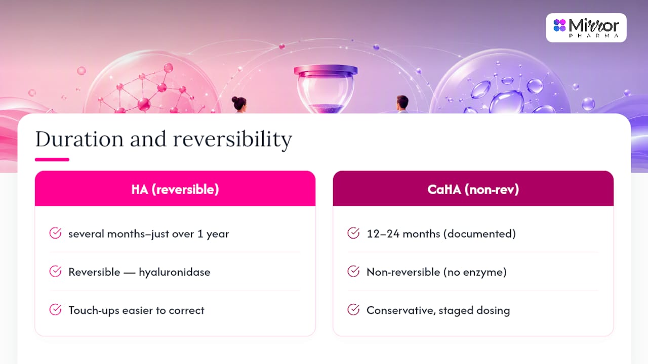 HA and CaHA duration and reversibility comparison