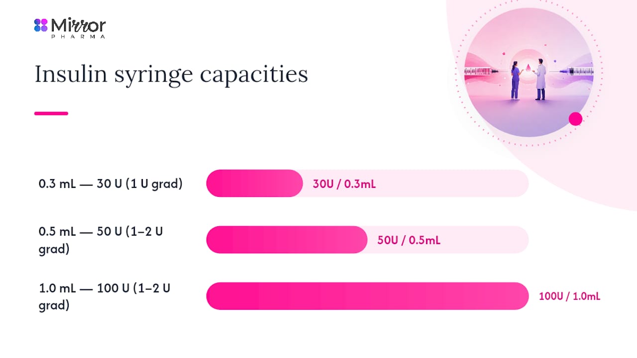 U100 syringe capacity and unit comparison