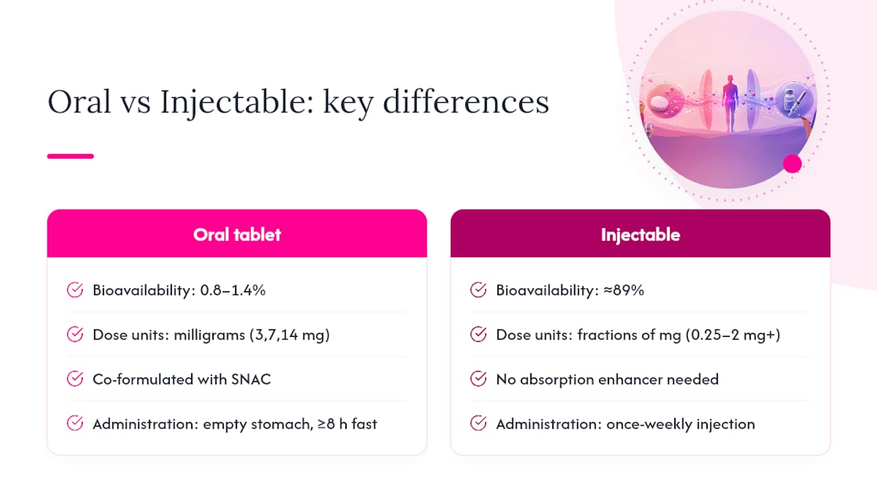 Oral versus injectable semaglutide absorption comparison