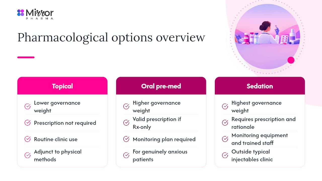 Oral pre-medication and sedation: pharmacological options beyond topical creams — overview diagram
