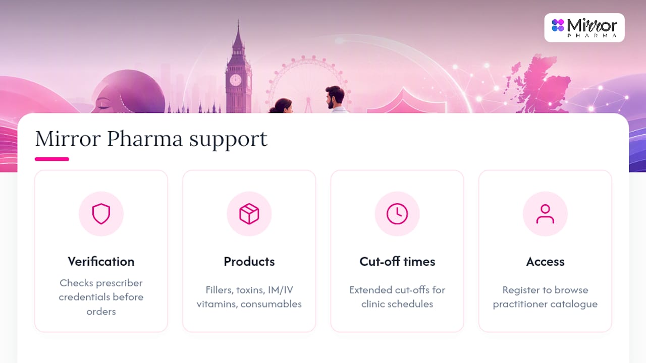 How Mirror Pharma supports verified practitioners — overview diagram