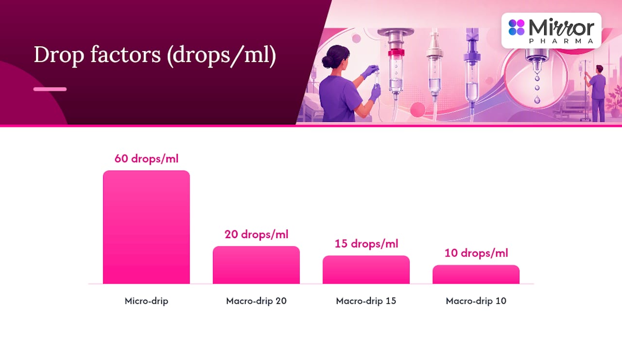 Micro-drip and macro-drip drop factor comparison