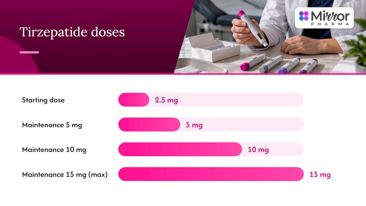 NICE eligibility, dosing and titration: the prescribing essentials you must record — overview diagram