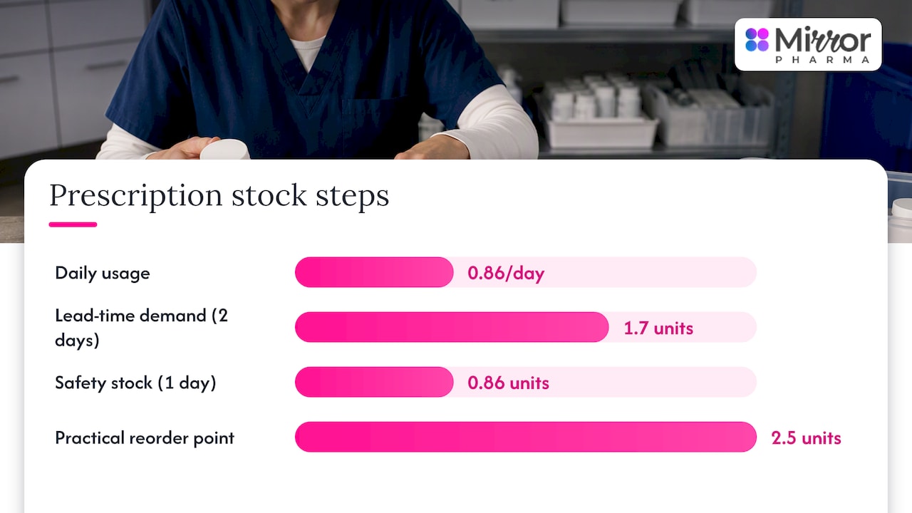 Par level and safety stock calculation
