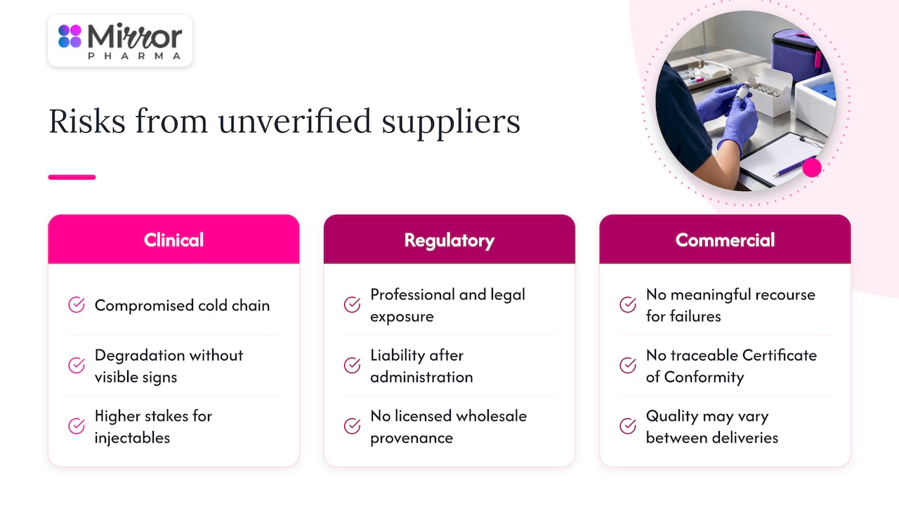 Understanding the risks of buying from unverified suppliers — overview diagram