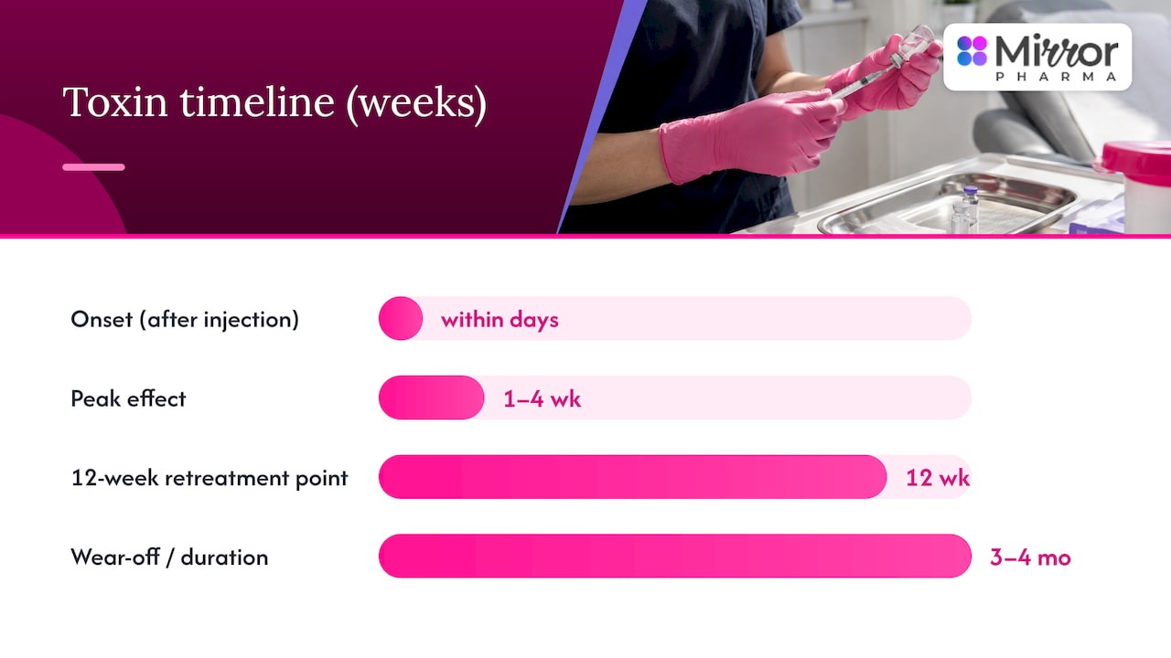 Timeline of botulinum toxin onset peak and duration