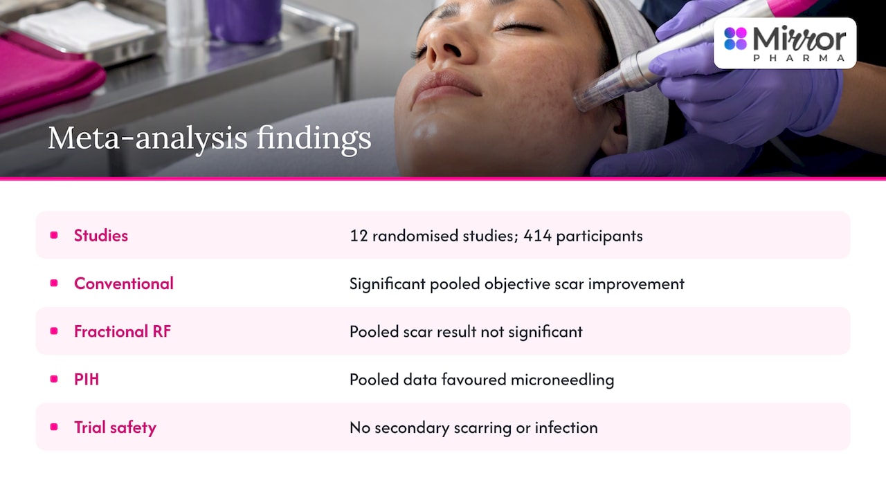 Meta-analysis findings comparing microneedling approaches