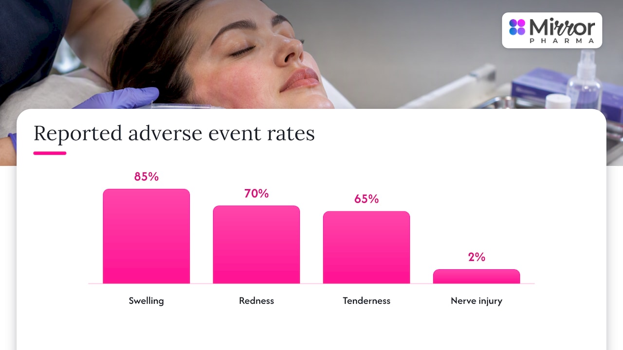 Reported rates of common effects and nerve injury
